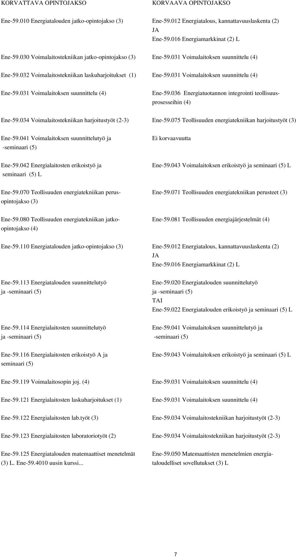 034 Voimalaitostekniikan harjoitustyöt (2-3) Ene-59.075 Teollisuuden energiatekniikan harjoitustyöt (3) Ene-59.041 Voimalaitoksen suunnittelutyö ja -seminaari (5) Ei korvaavuutta Ene-59.