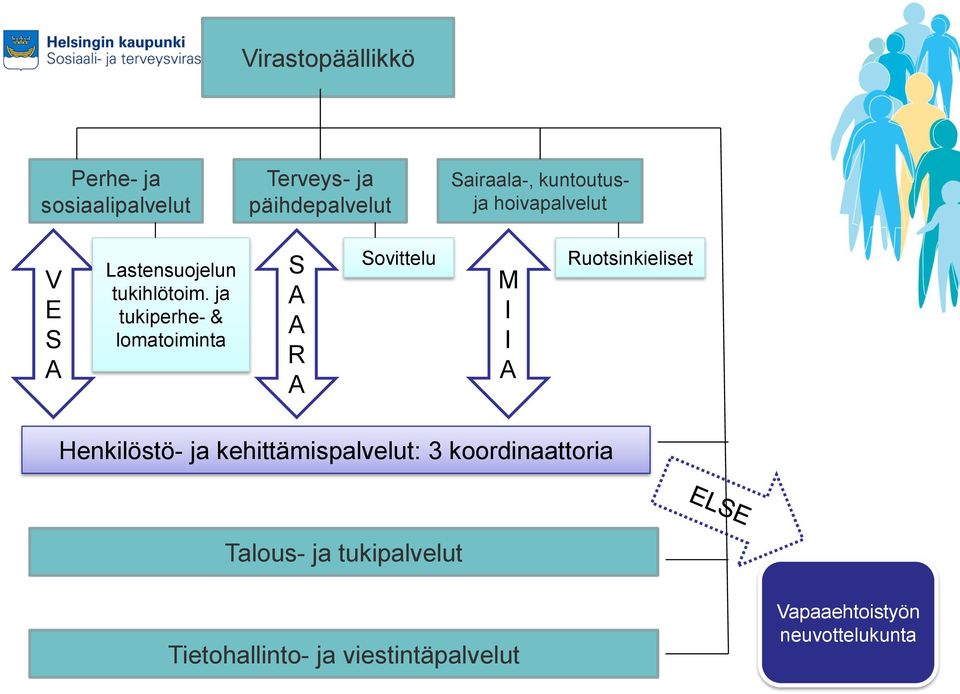 ja tukiperhe- & lomatoiminta S A A R A Sovittelu M I I A Ruotsinkieliset Henkilöstö- ja