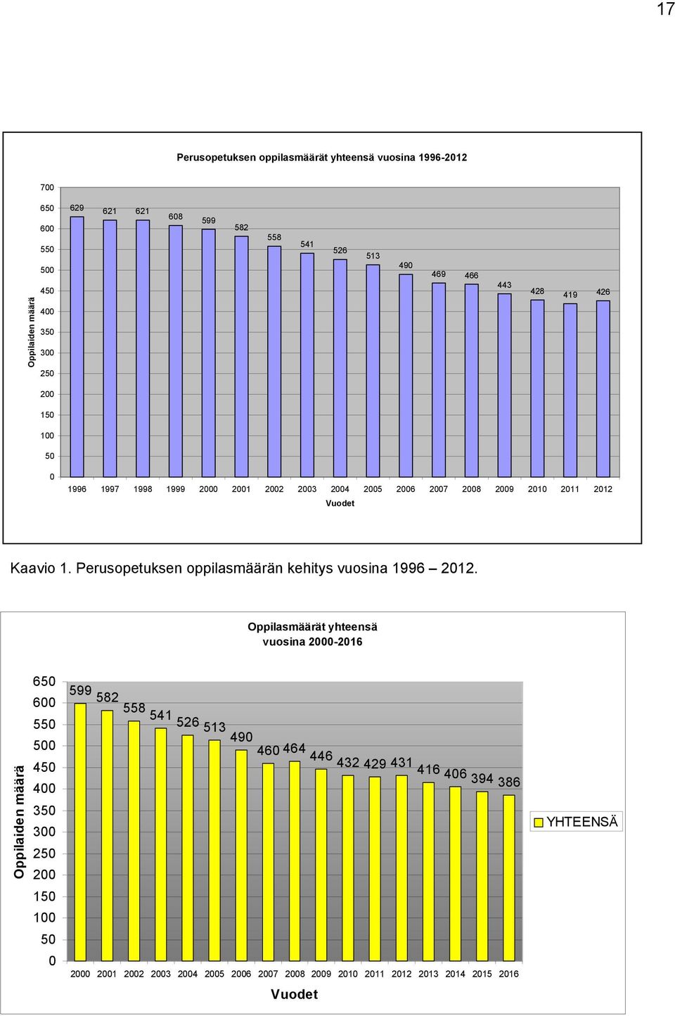 Perusopetuksen oppilasmäärän kehitys vuosina 1996 2012.