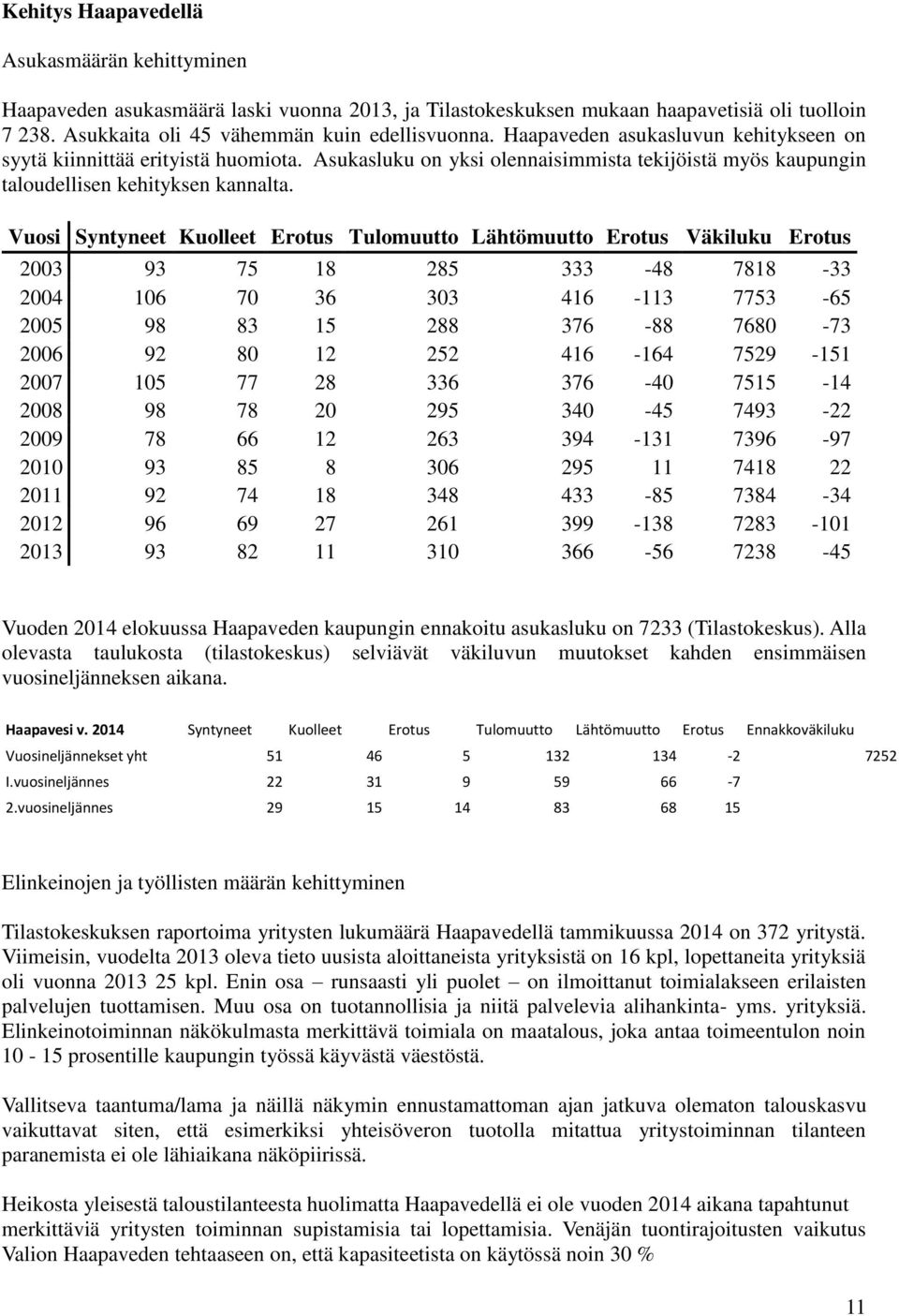 Vuosi Syntyneet Kuolleet Erotus Tulomuutto Lähtömuutto Erotus Väkiluku Erotus 2003 93 75 18 285 333-48 7818-33 2004 106 70 36 303 416-113 7753-65 2005 98 83 15 288 376-88 7680-73 2006 92 80 12 252