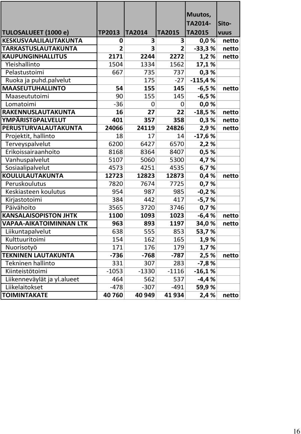 palvelut 175-27 -115,4 % MAASEUTUHALLINTO 54 155 145-6,5 % netto Maaseututoimi 90 155 145-6,5 % Lomatoimi -36 0 0 0,0 % RAKENNUSLAUTAKUNTA 16 27 22-18,5 % netto YMPÄRISTöPALVELUT 401 357 358 0,3 %