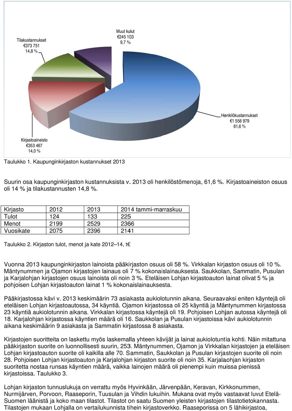 Kirjasto Tulot Menot Vuosikate 2012 124 2199 2075 2013 2014 tammi-marraskuu 133 2255 2529 2366 2396 2141 Taulukko 2.