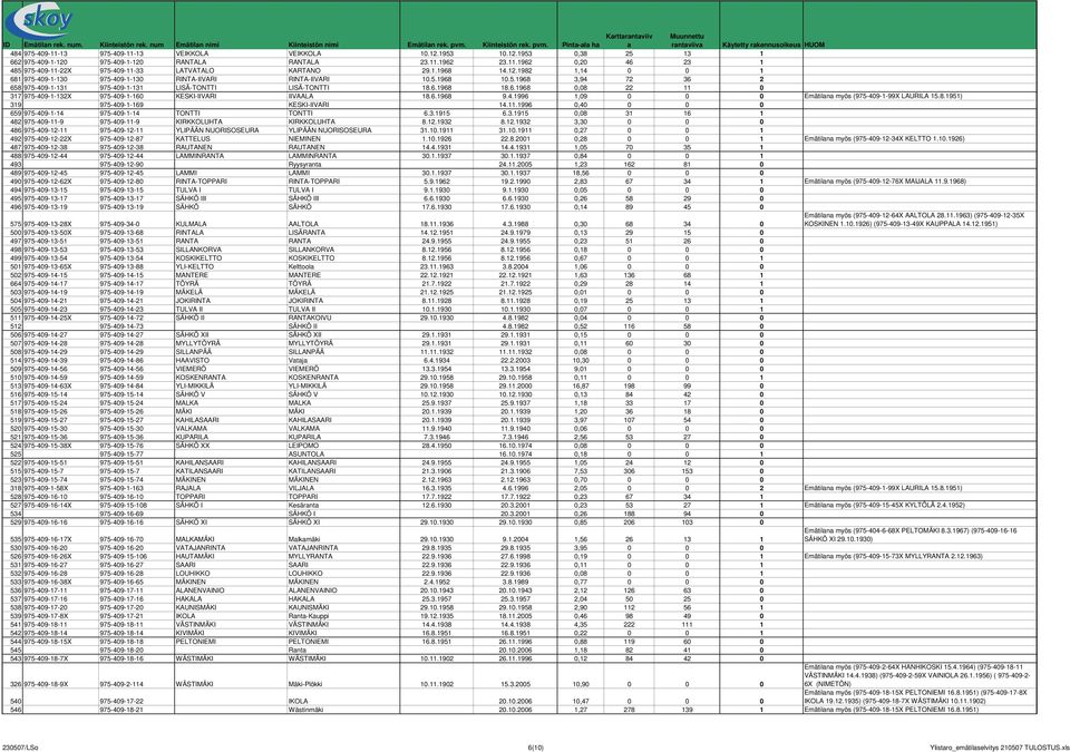 1953 10.12.1953 0,38 25 13 1 662 975-409-1-120 975-409-1-120 RANTALA RANTALA 23.11.1962 23.11.1962 0,20 46 23 1 485 975-409-11-22X 975-409-11-33 LATVATALO KARTANO 29.1.1968 14.12.1982 1,14 0 0 1 681 975-409-1-130 975-409-1-130 RINTA-IIVARI RINTA-IIVARI 10.