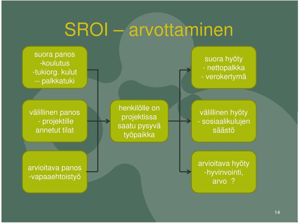 projektille annetut tilat henkilölle on projektissa saatu pysyvä työpaikka