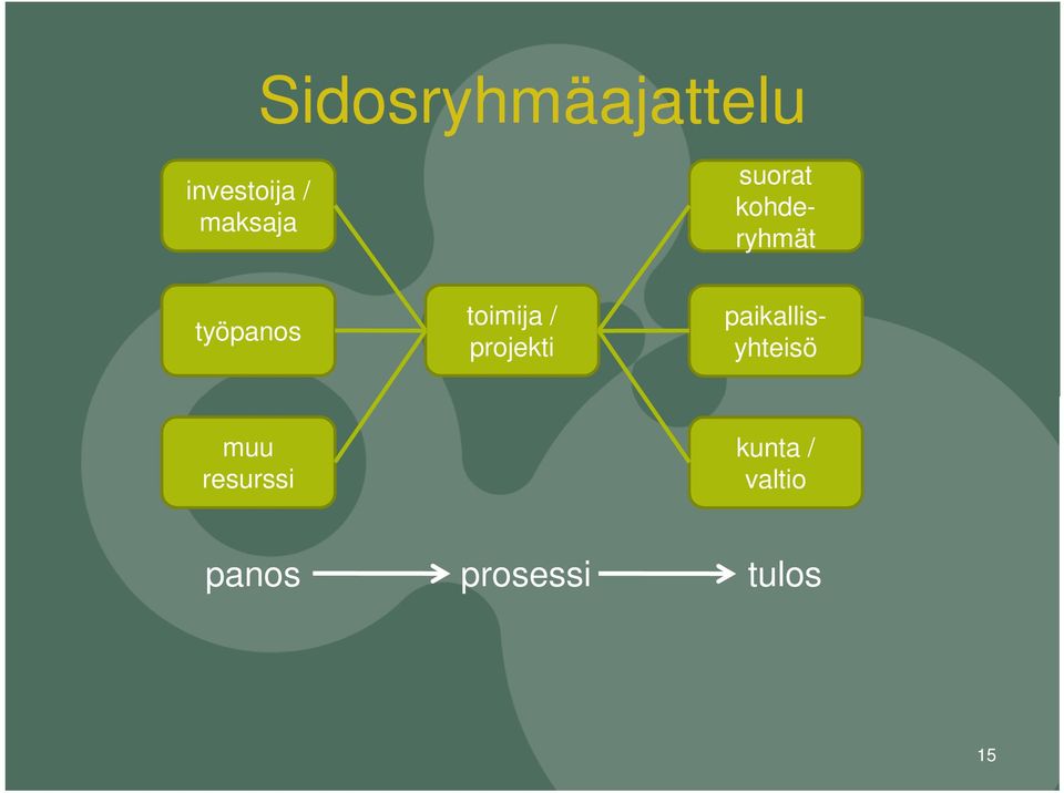 toimija / projekti paikallisyhteisö