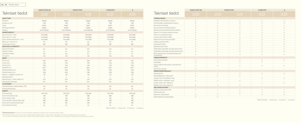 (95) LYIJYTÖN (95) LYIJYTÖN (95) LYIJYTÖN (95) SUORITUSKYKY Suurin teho (kw / r/min) 104 @ 6500 104 @ 6500 104 @ 6500 104 @ 6500 104 @ 6500 Suurin teho (hv / r/min) 142 @ 6500 142 @ 6500 142 @ 6500