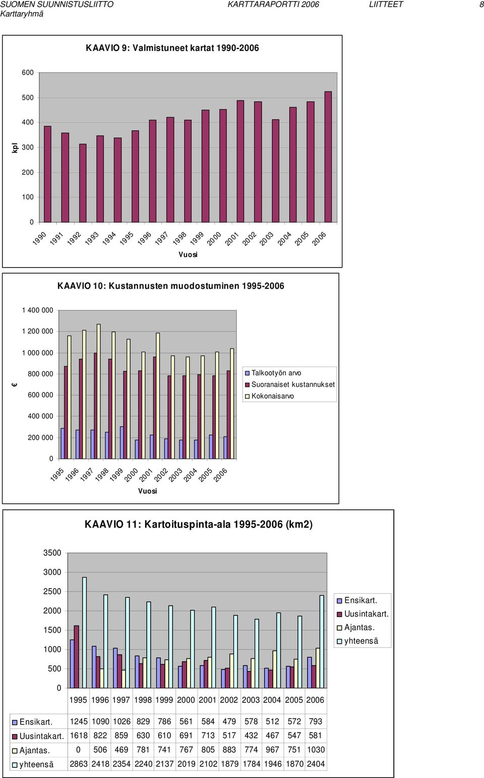 Kartoituspinta-ala 1995-26 (km2) 35 3 25 2 15 1 Ensikart. Uusintakart. Ajantas. yhteensä 5 1995 1996 1997 1998 1999 2 21 22 23 24 25 26 Ensikart.