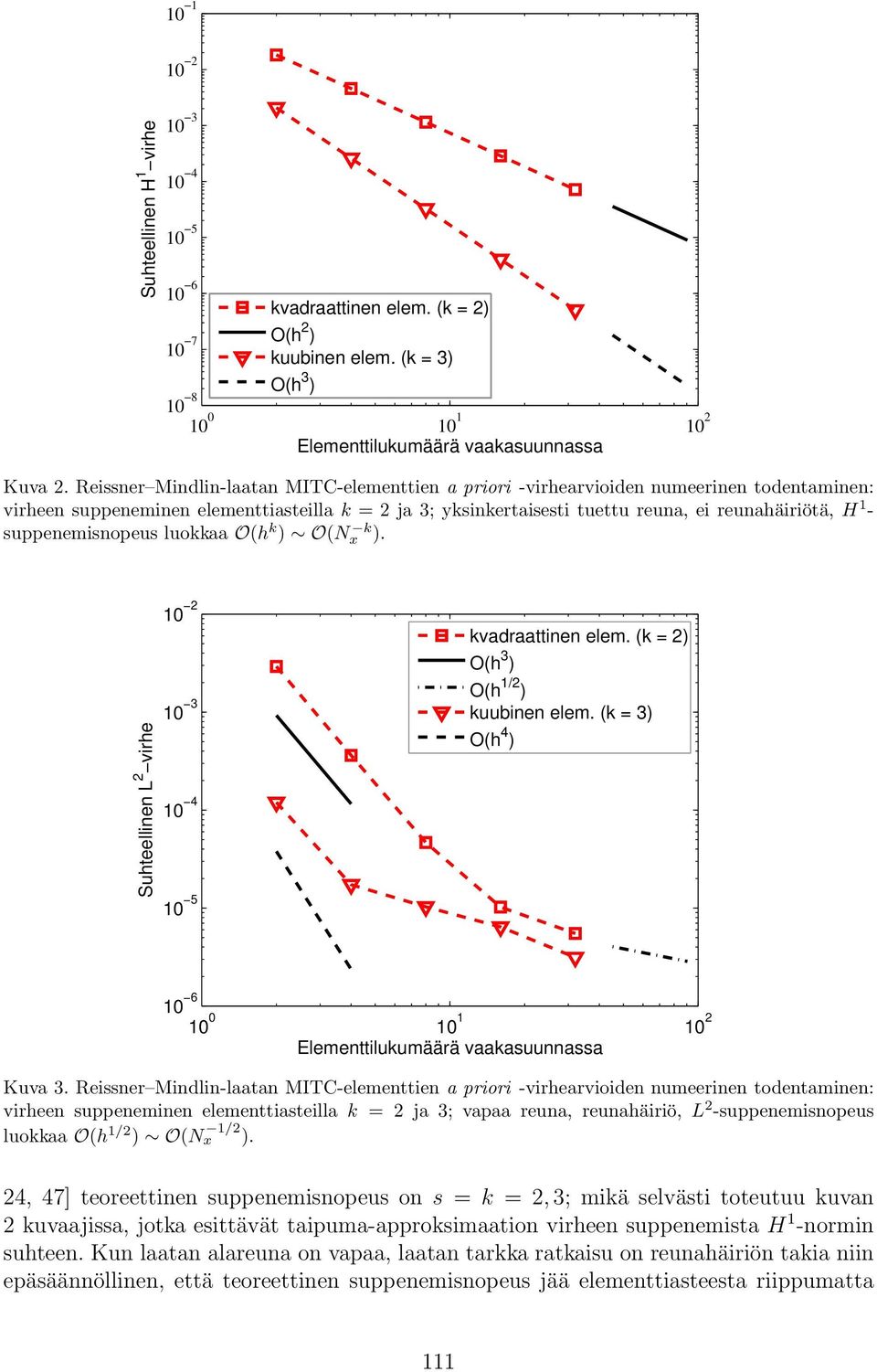 suppenemisnopeus luokkaa O(h k ) O(Nx k ). Suhteellinen L 2 virhe 10 2 10 3 10 4 10 5 kvadraattinen elem. (k = 2) O(h 3 ) O(h 1/2 ) kuubinen elem.