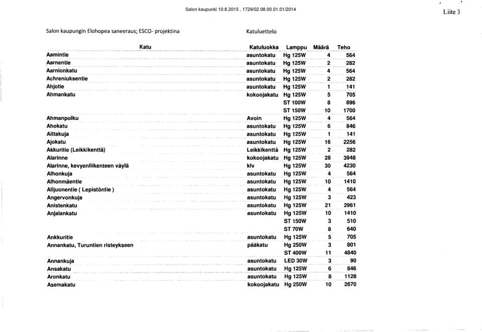 kokoojakatu 28 3948 Alarinne, kevyenliikenteen väylä klv _ 30 4230 Alhonkuja 4 564 Alhonmäentie 10 1410 Alijuonentie ( Lepistöntie ) 4 564 Angervonkuja 3 423 Anistenkatu 21 2961 Anjalankatu 10