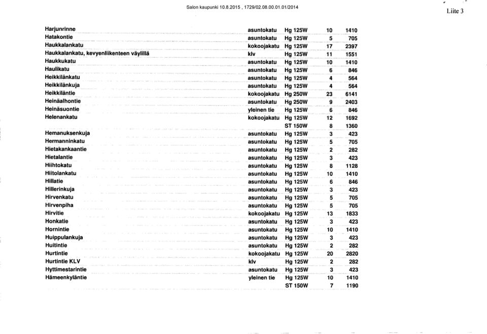 Hermanninkatu 5 705 Hietakankaantie 2 282 Hietalantie 3 423 Hiihtokatu 8 1128 Hiitolankatu 10 1410 Hillatie 6 846 Hillerinkuja 3 423 Hirvenkatu 5 705 Hirvenpiha 5 705 Hirvitie kokoojakatu 13