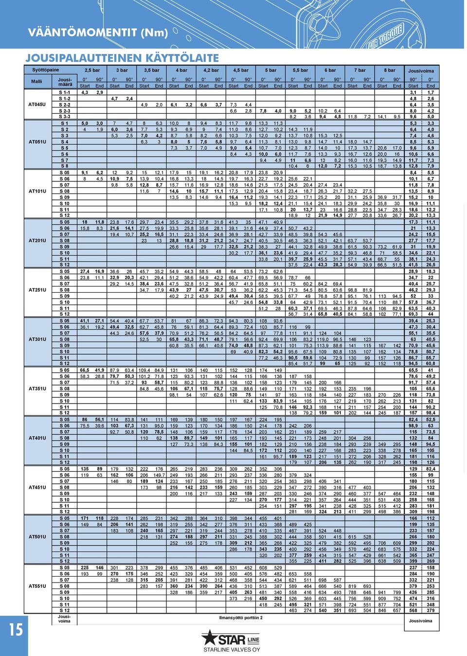 S 2-2 4,9 2,0 6,1 3,2 6,6 3,7 7,3 4,4 6,4 3,5 S 2-3 6,6 2,8 7,8 4,0 9,0 5,2 10,2 6,4 8,0 4,2 S 3-3 8,2 3,6 9,4 4,8 11,8 7,2 14,1 9,5 9,6 5,0 S 1 5,0 3,0 7 4,7 8 6,3 10,0 8 9,4 8,3 11,7 9,6 13,3 11,3