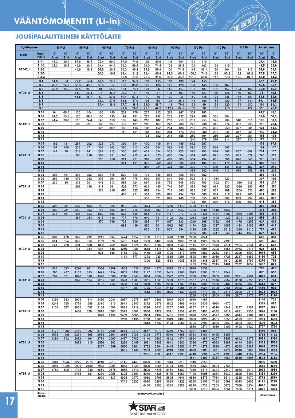 30,4 64,4 44,9 79,0 59,5 94,0 74,5 108 88,5 123 103 138 119 42,5 23,0 AT045U S 2-2 41,9 16,2 56,5 30,8 71,0 45,4 85,6 59,9 100 74,5 115 89,1 130 104 138 112 56,6 31,0 S 2-3 50,3 16,6 68,4 31,2 79,4