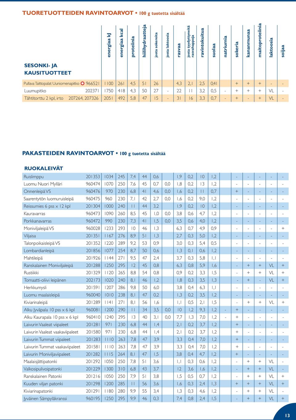 418 4,3 50 27-22 11 3,2 0,5 - + + + VL - Tähtitorttu 2 kpl, irto 207264, 207326 2051 492 5,8 47 15-31 16 3,3 0,7 - + - + VL - PAKASTEIDEN RAVINTOARVOT 100 g tuotetta sisältää RUOKALEIVÄT Ruislimppu