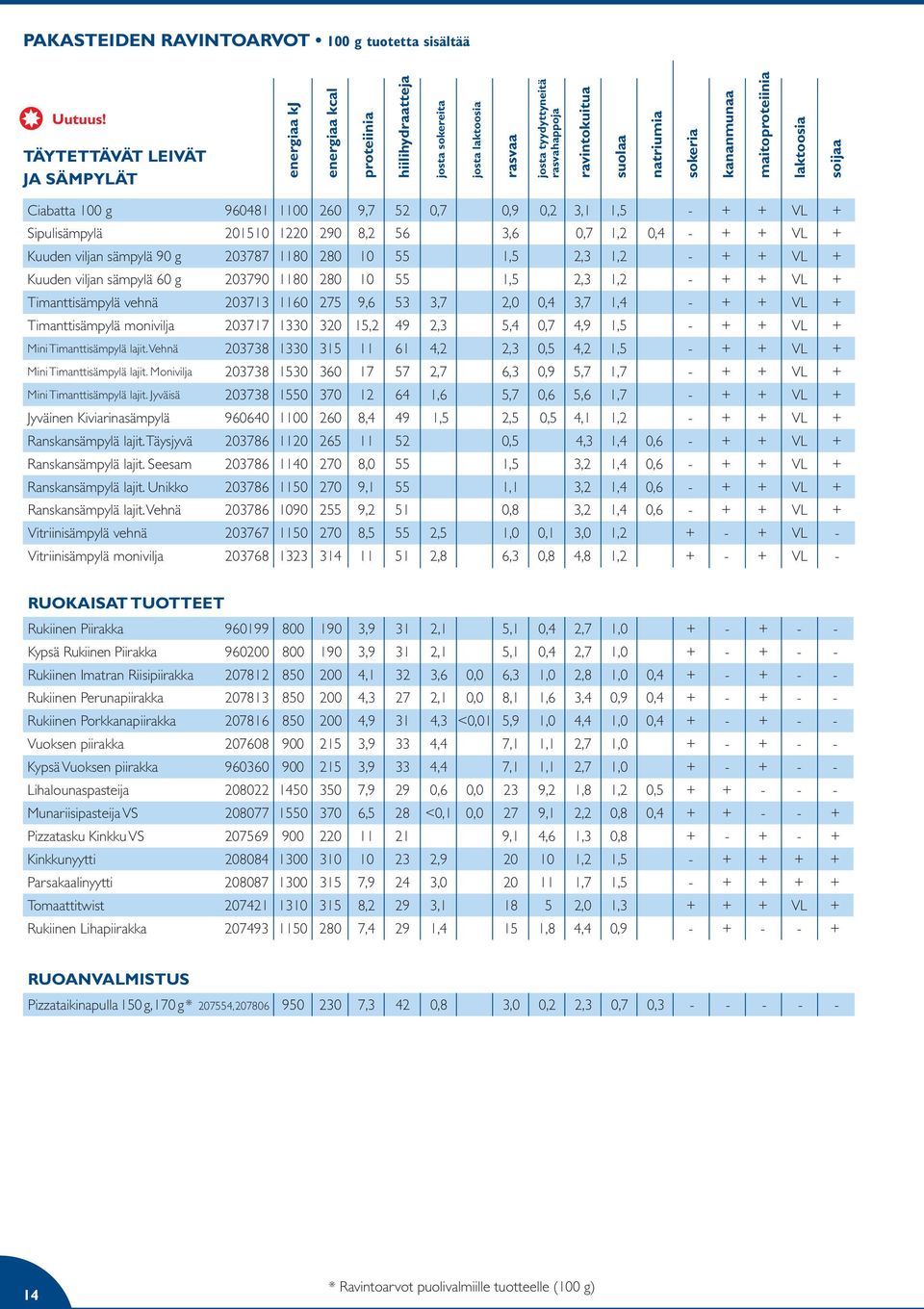 kananmunaa maitoproteiinia laktoosia soijaa Ciabatta 100 g 960481 1100 260 9,7 52 0,7 0,9 0,2 3,1 1,5 - + + VL + Sipulisämpylä 201510 1220 290 8,2 56 3,6 0,7 1,2 0,4 - + + VL + Kuuden viljan sämpylä