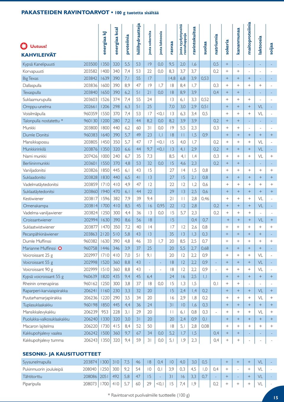 maitoproteiinia laktoosia soijaa Kypsä Kanelipuusti 203500 1350 320 5,5 53 19 0,0 9,5 2,0 1,6 0,5 + - - - - Korvapuusti 203582 1400 340 7,4 53 22 0,0 8,3 3,7 3,7 0,2 + + - - - Big Texas 203842 1639