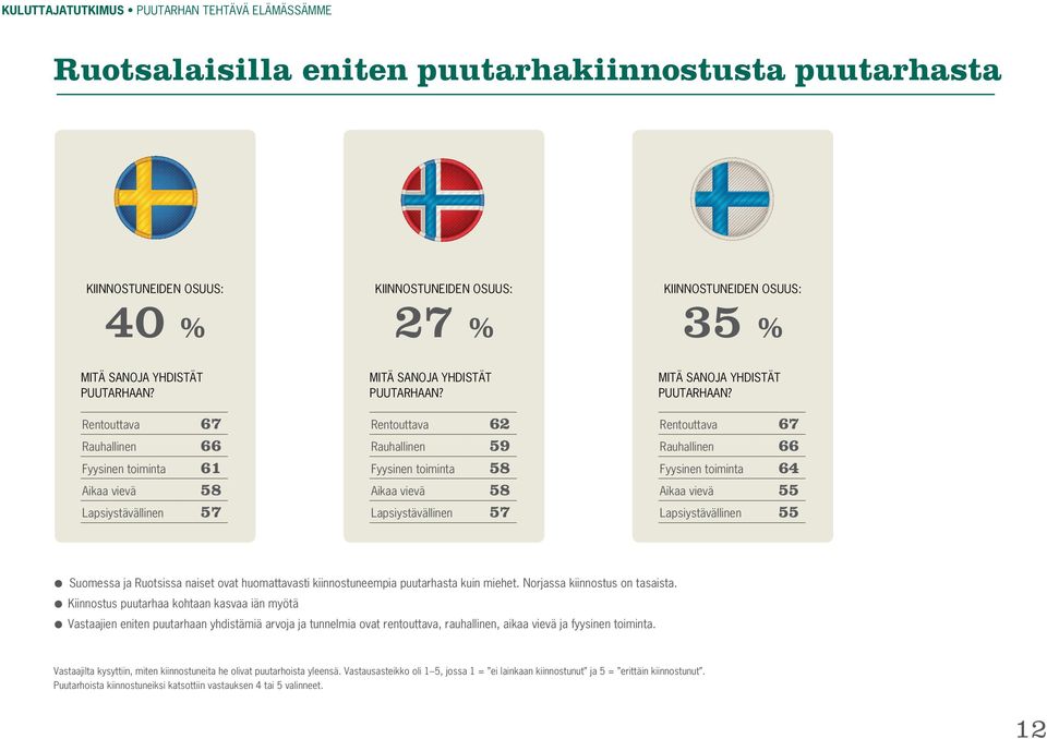 puutarhaan? Rentouttava Kiinnostuneiden osuus: 62 59 58 58 57 % Mitä sanoja yhdistät puutarhaan?