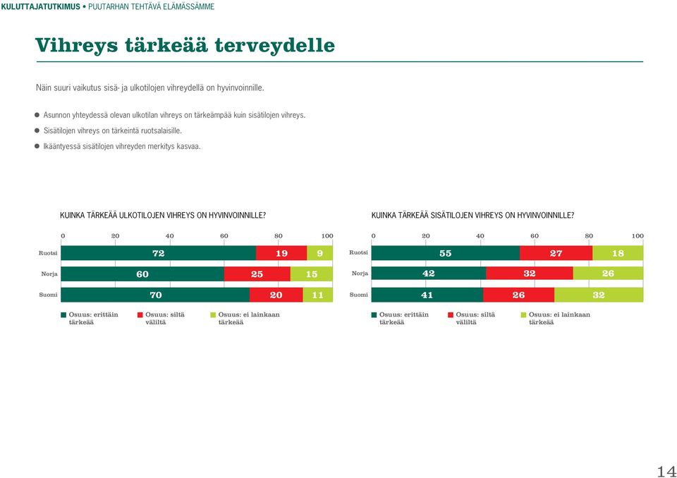 Ikääntyessä sisätilojen vihreyden merkitys kasvaa. Kuinka tärkeää ulkotilojen vihreys on hyvinvoinnille? Kuinka tärkeää sisätilojen vihreys on hyvinvoinnille?