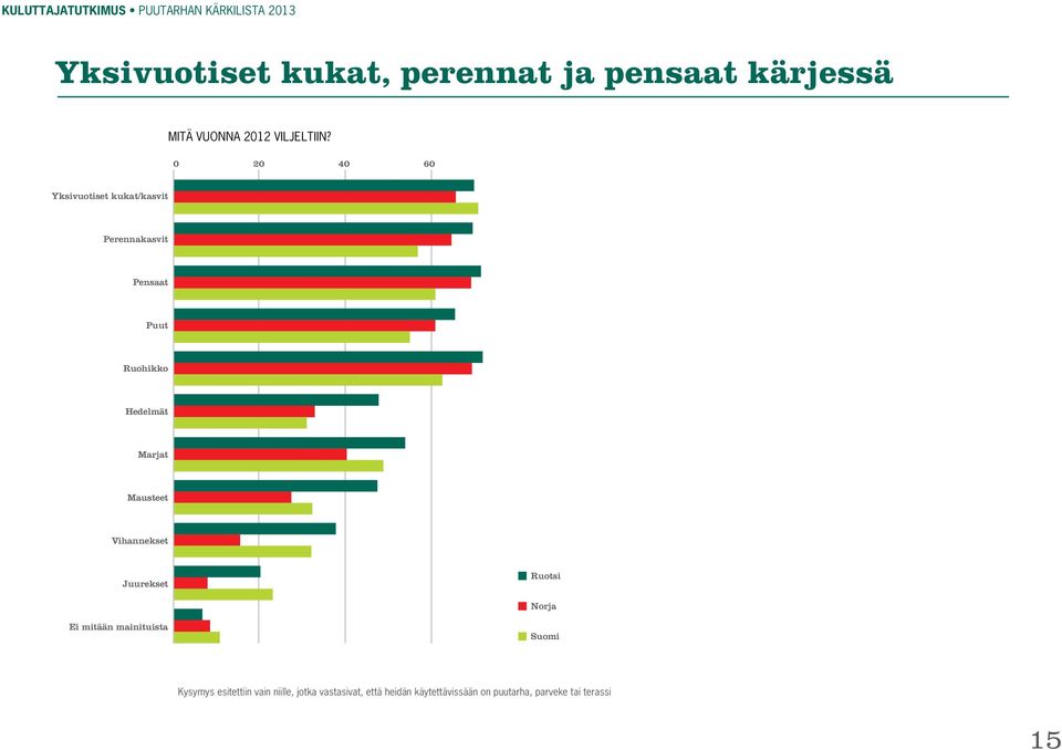 0 20 40 60 Yksivuotiset kukat/kasvit Perennakasvit Pensaat Puut Ruohikko Hedelmät Marjat Mausteet