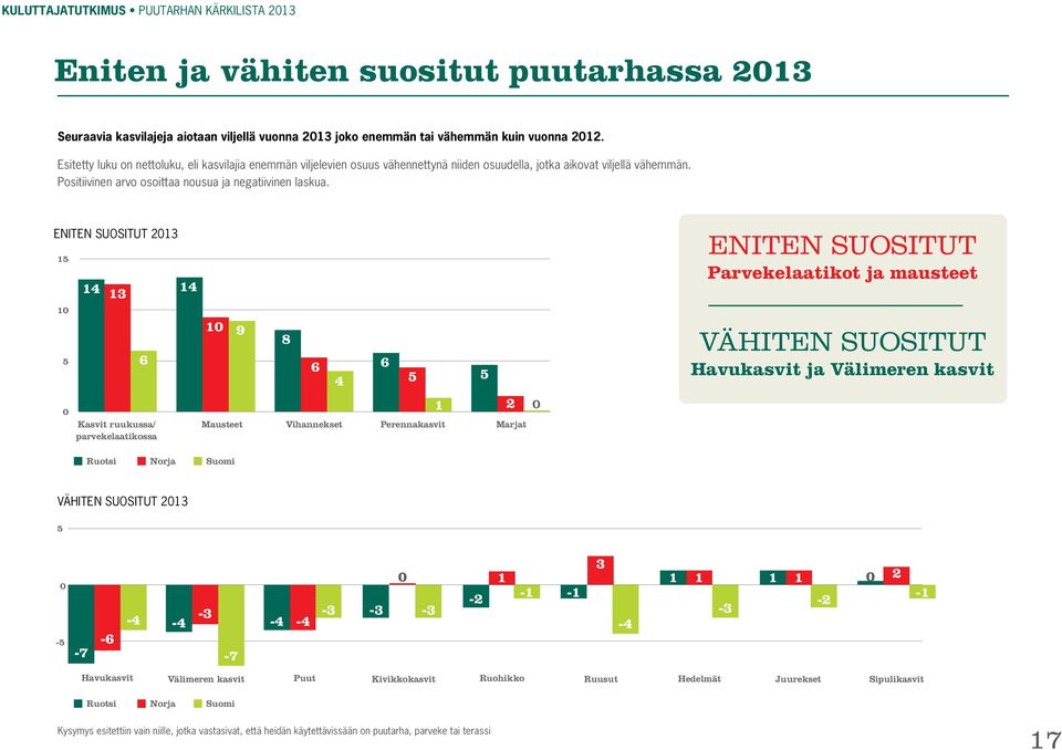 Eniten suositut 2013 15 10 5 0 14 13 6 Kasvit ruukussa/ parvekelaatikossa 14 10 9 8 6 4 Mausteet Vihannekset Perennakasvit Marjat 6 5 1 5 2 0 Eniten suositut Parvekelaatikot ja mausteet Vähiten