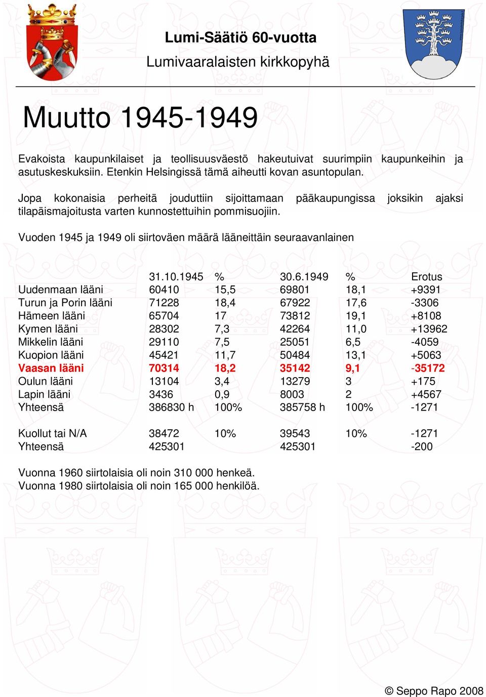 Vuoden 1945 ja 1949 oli siirtoväen määrä lääneittäin seuraavanlainen 31.10.1945 % 30.6.