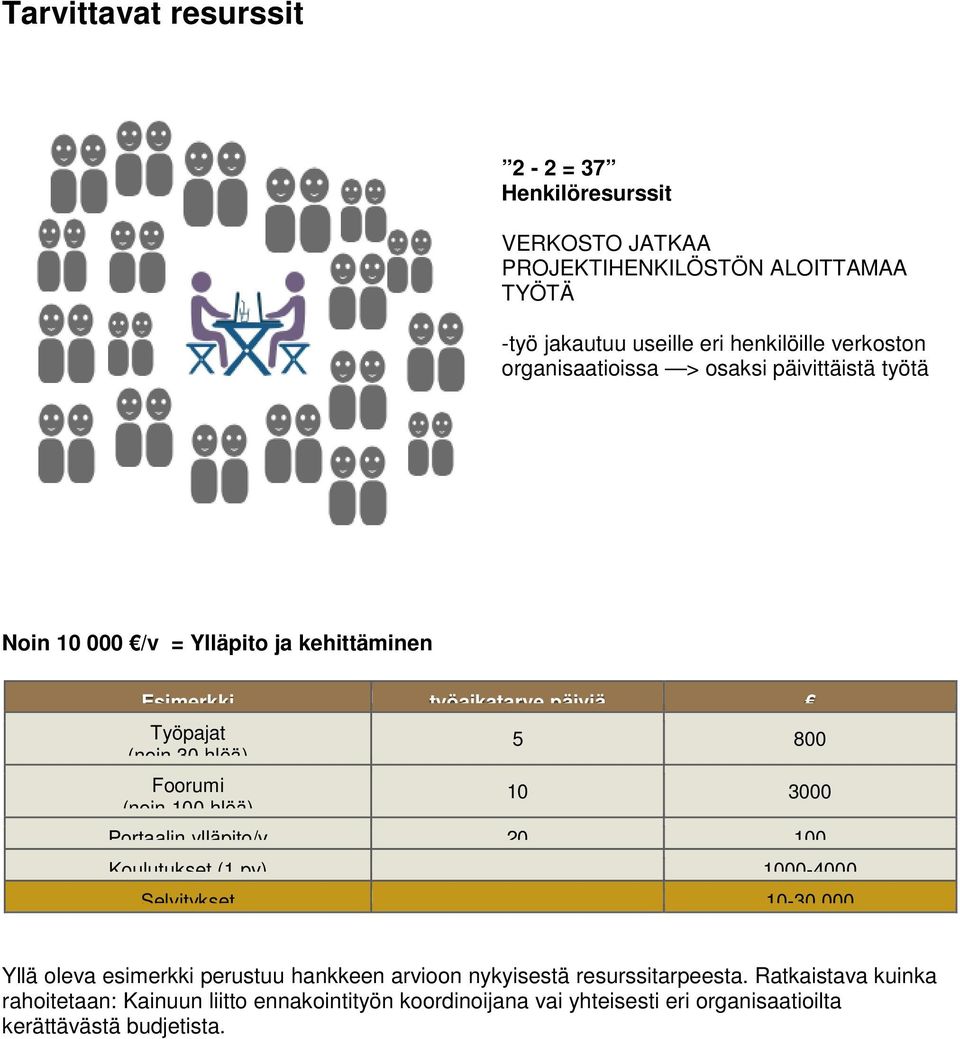 (noin 100 hlöä) 10 3000 Portaalin ylläpito/v 20 100 Koulutukset (1 pv) 1000-4000 Selvitykset 10-30 000 Yllä oleva esimerkki perustuu hankkeen arvioon