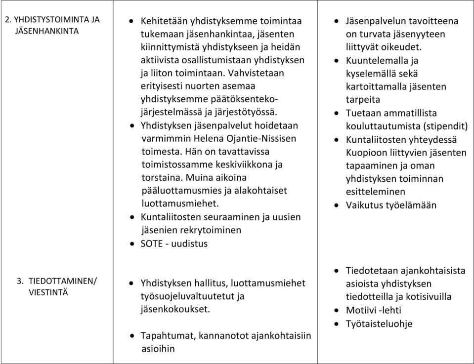 Vahvistetaan erityisesti nuorten asemaa yhdistyksemme päätöksentekojärjestelmässä ja järjestötyössä. Yhdistyksen jäsenpalvelut hoidetaan varmimmin Helena Ojantie-Nissisen toimesta.