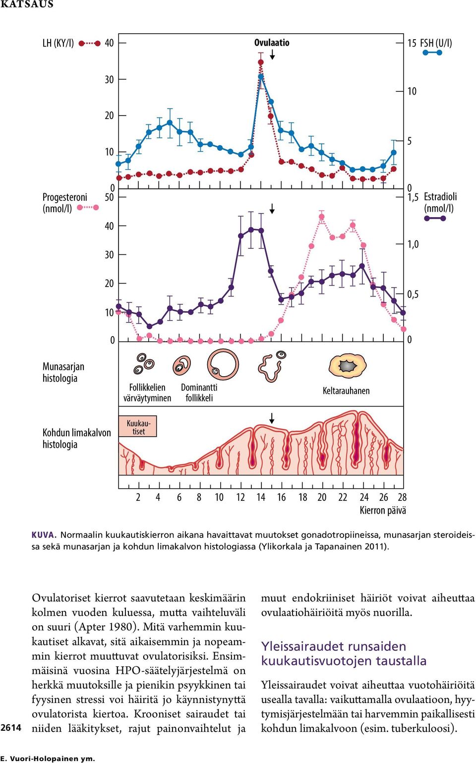 Normaalin kuukautiskierron aikana havaittavat muutokset gonadotropiineissa, munasarjan steroideissa sekä munasarjan ja kohdun limakalvon histologiassa (Ylikorkala ja Tapanainen 2011).
