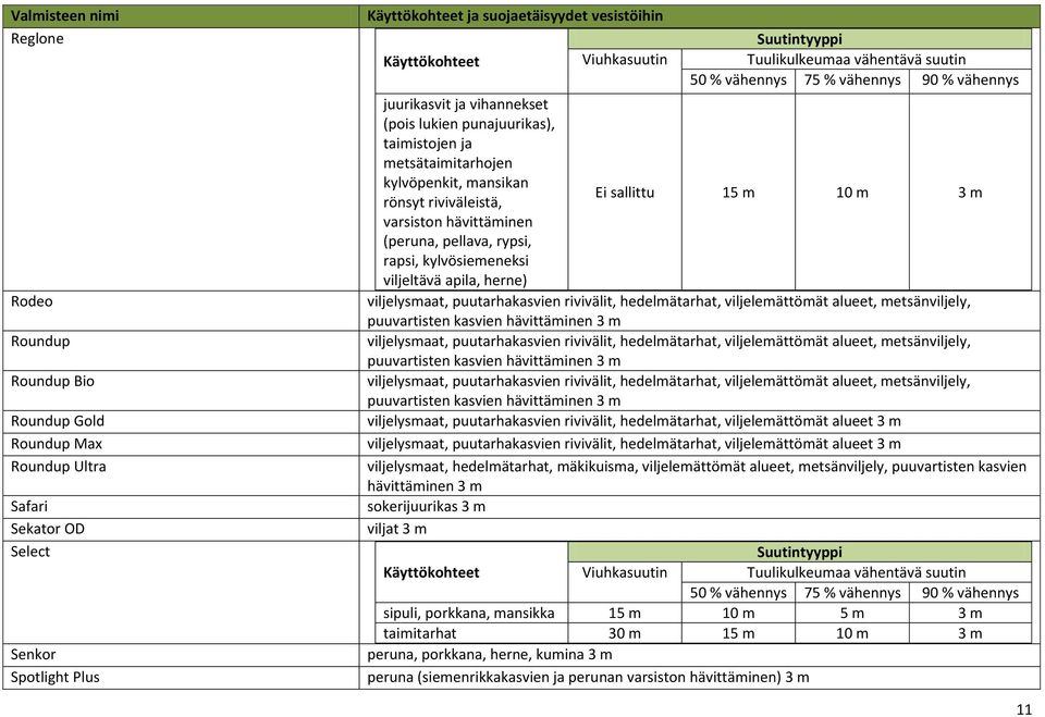 15 m 10 m 3 m viljelysmaat, puutarhakasvien rivivälit, hedelmätarhat, viljelemättömät alueet, metsänviljely, puuvartisten kasvien hävittäminen 3 m viljelysmaat, puutarhakasvien rivivälit,