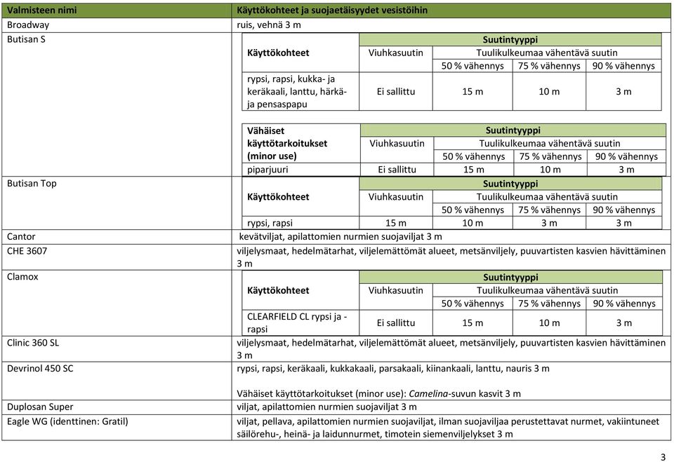 apilattomien nurmien suoja viljelysmaat, hedelmätarhat, viljelemättömät alueet, metsänviljely, puuvartisten kasvien hävittäminen 3 m CLEARFIELD CL rypsi ja - rapsi Ei sallittu 15 m 10 m 3 m