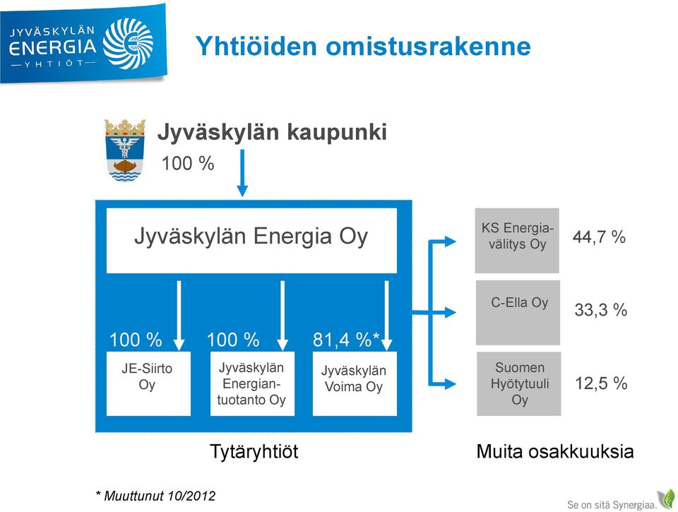 JE-Siirto Oy Jyväskylän Energiantuotanto Oy Jyväskylän Voima Oy