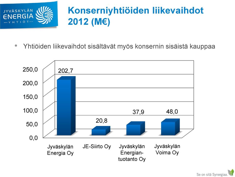 202,7 200,0 150,0 100,0 50,0 20,8 37,9 48,0 0,0 Jyväskylän