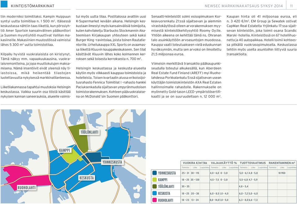 Makasiinien muutostöissä valmistui lähes 5 300 m 2 uutta toimistotilaa. Kilpailu hyvistä vuokralaisista on kiristynyt. Tämä näkyy mm.