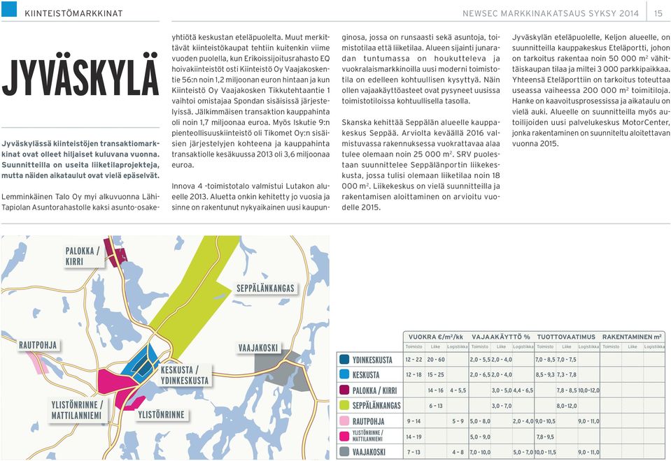 Muut merkittävät kiinteistökaupat tehtiin kuitenkin viime vuoden puolella, kun Erikoissijoitusrahasto EQ hoivakiinteistöt osti Kiinteistö Oy Vaajakoskentie 56:n noin 1,2 miljoonan euron hintaan ja