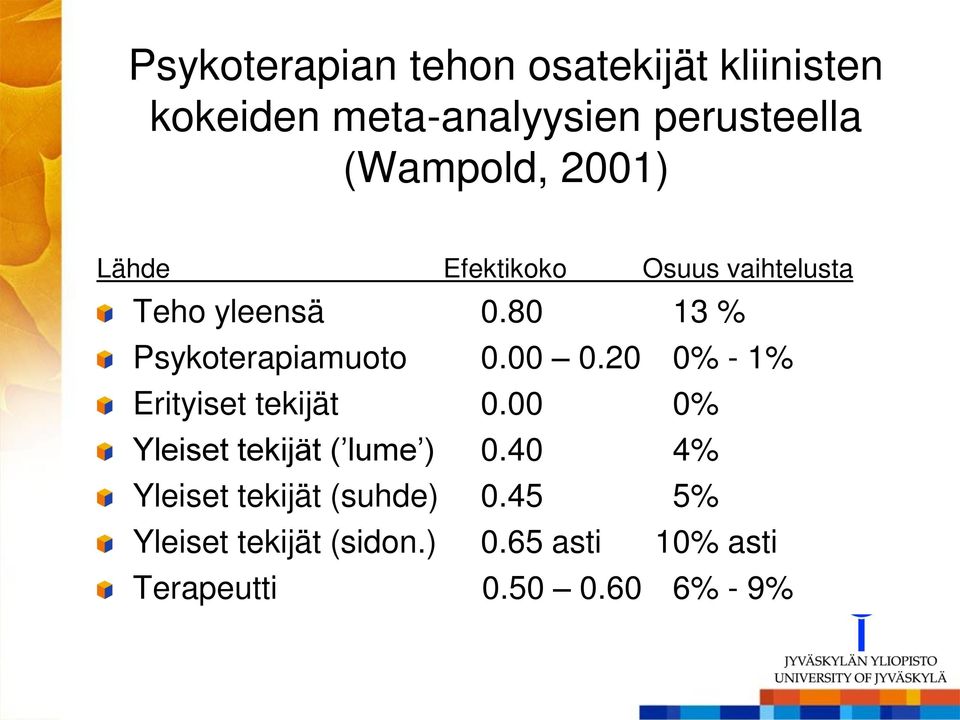 80 13 % Psykoterapiamuoto 0.00 0.20 0% - 1% Erityiset tekijät 0.