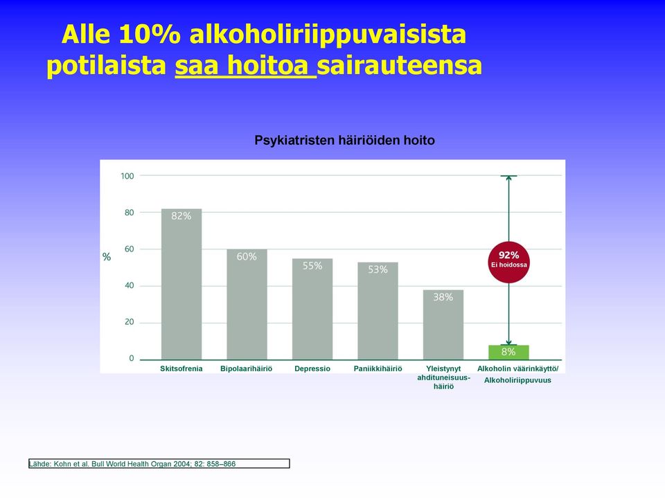 Depressio Paniikkihäiriö Yleistynyt ahdituneisuushäiriö Alkoholin