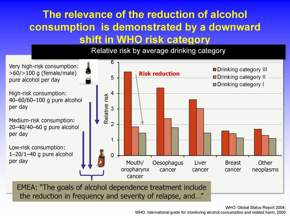 Relative risk Low-risk consumption: 1 20/1 40 g pure alcohol per day Mouth/ oropharynx cancer Oesophagus cancer Liver cancer EMEA: The goals of alcohol dependence treatment include the