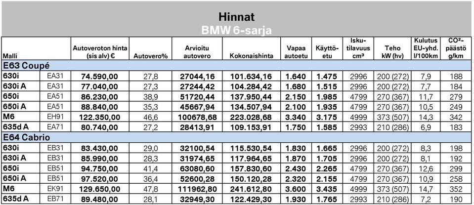 840,00 35,3 45667,94 134.507,94 2.100 1.935 4799 270 (367) 10,5 249 122.350,00 46,6 100678,68 223.028,68 3.340 3.175 4999 373 (507) 14,3 342 635d A EA71 80.740,00 27,2 28413,91 109.153,91 1.750 1.