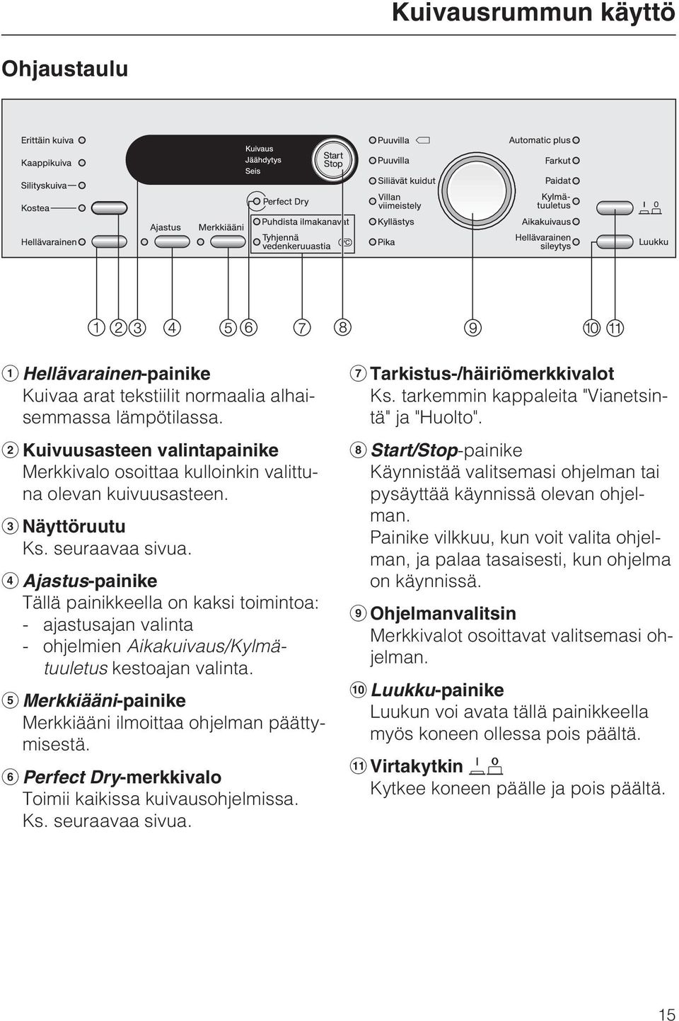 Ajastus-painike Tällä painikkeella on kaksi toimintoa: - ajastusajan valinta - ohjelmien Aikakuivaus/Kylmätuuletus kestoajan valinta. Merkkiääni-painike Merkkiääni ilmoittaa ohjelman päättymisestä.