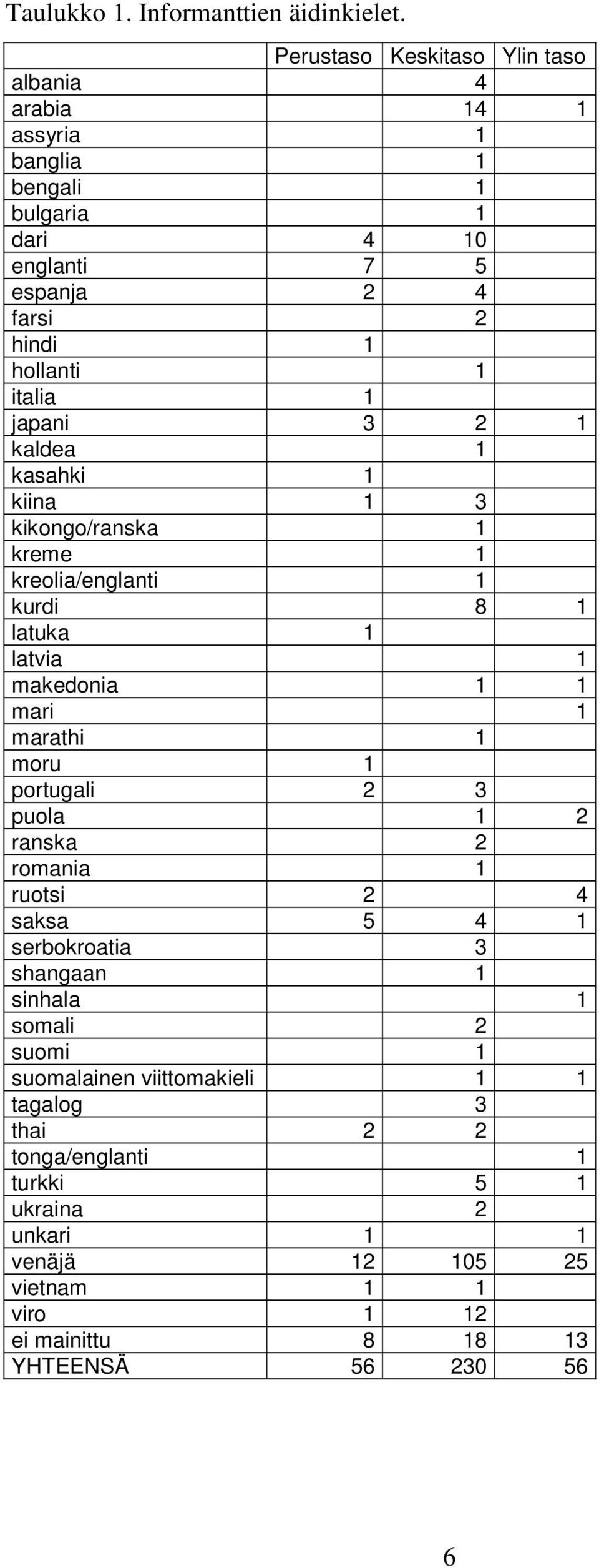 1 japani 3 2 1 kaldea 1 kasahki 1 kiina 1 3 kikongo/ranska 1 kreme 1 kreolia/englanti 1 kurdi 8 1 latuka 1 latvia 1 makedonia 1 1 mari 1 marathi 1 moru 1