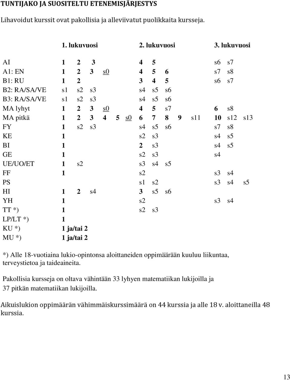 9 s11 10 s12 s13 FY 1 s2 s3 s4 s5 s6 s7 s8 KE 1 s2 s3 s4 s5 BI 1 2 s3 s4 s5 GE 1 s2 s3 s4 UE/UO/ET 1 s2 s3 s4 s5 FF 1 s2 s3 s4 PS s1 s2 s3 s4 s5 HI 1 2 s4 3 s5 s6 YH 1 s2 s3 s4 TT *) 1 s2 s3 LP/LT *)