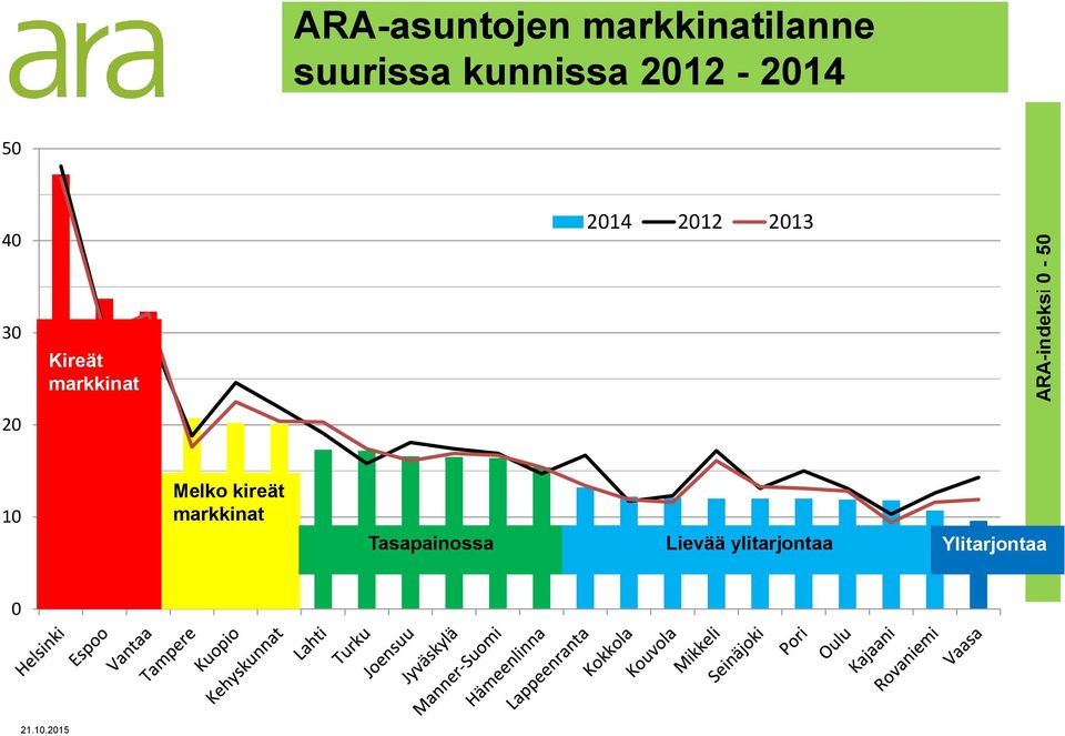 30 Kireät markkinat 20 10 Melko kireät markkinat