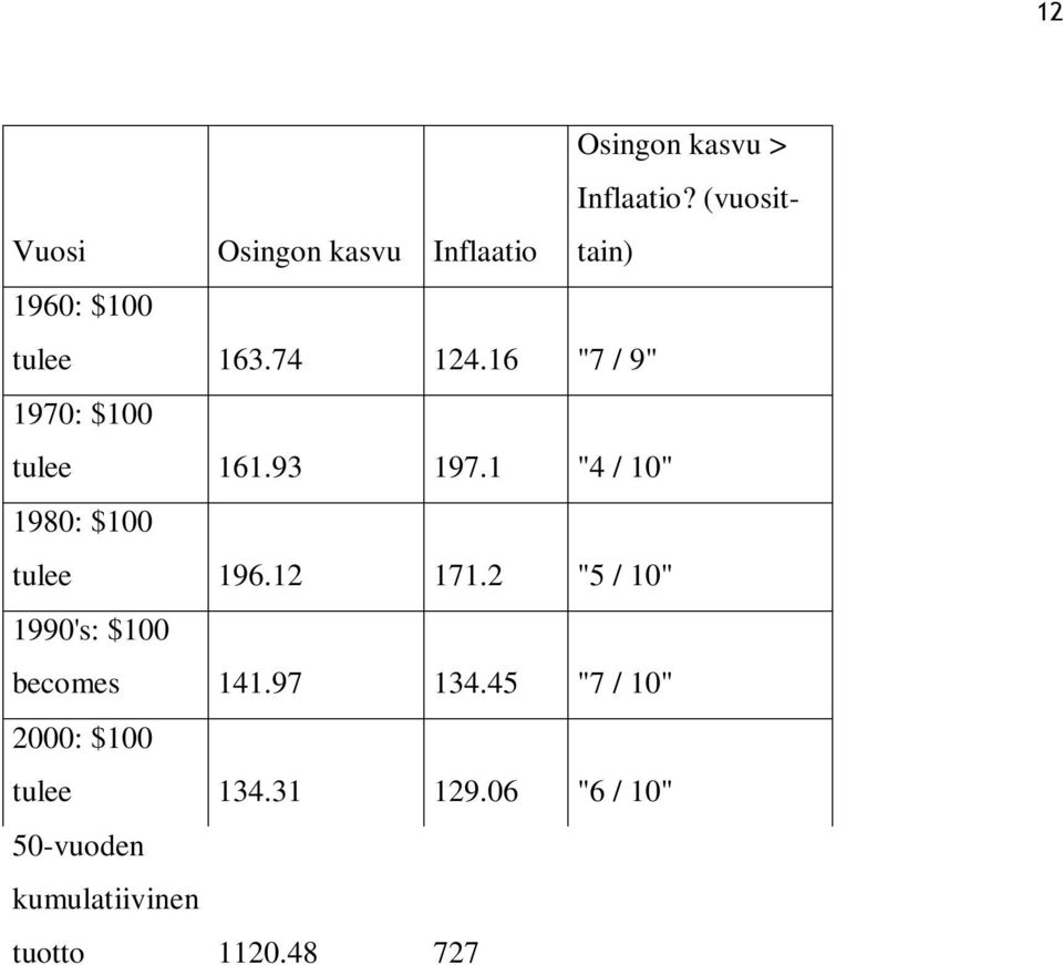 10 % 51-vuoden kumulatiivinen tuotto 1334.51 762.27 31/51 Taulukko 1: S&P 500 vuosittainen osingon kasvu ja inflaatio(van Knapp 2012).