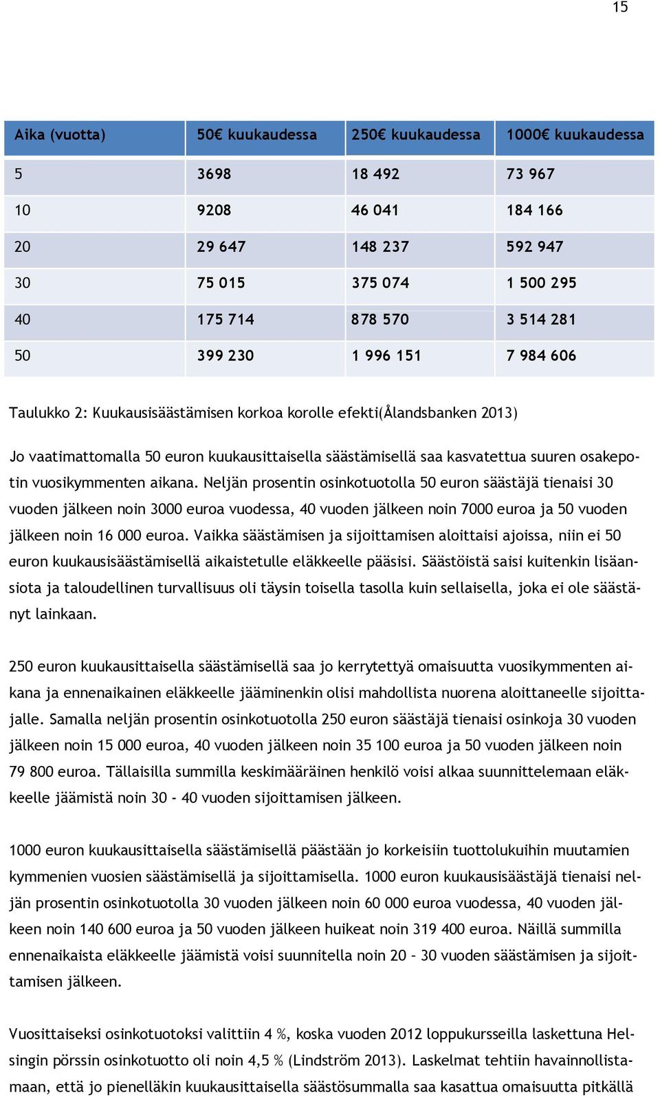 vuosikymmenten aikana. Neljän prosentin osinkotuotolla 50 euron säästäjä tienaisi 30 vuoden jälkeen noin 3000 euroa vuodessa, 40 vuoden jälkeen noin 7000 euroa ja 50 vuoden jälkeen noin 16 000 euroa.