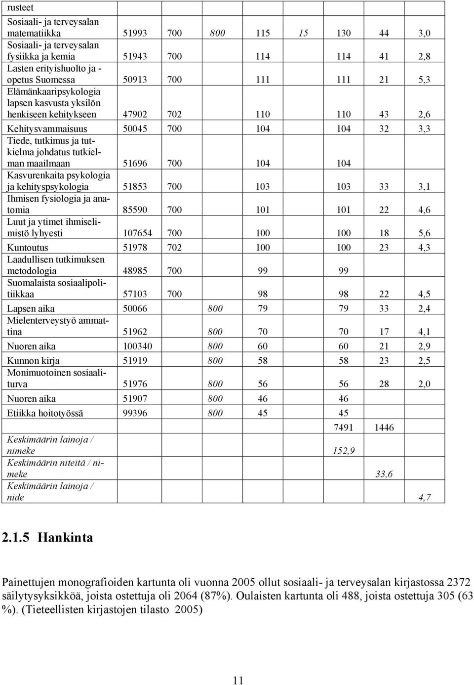 maailmaan 51696 700 104 104 Kasvurenkaita psykologia ja kehityspsykologia 51853 700 103 103 33 3,1 Ihmisen fysiologia ja anatomia 85590 700 101 101 22 4,6 Luut ja ytimet ihmiselimistö lyhyesti 107654