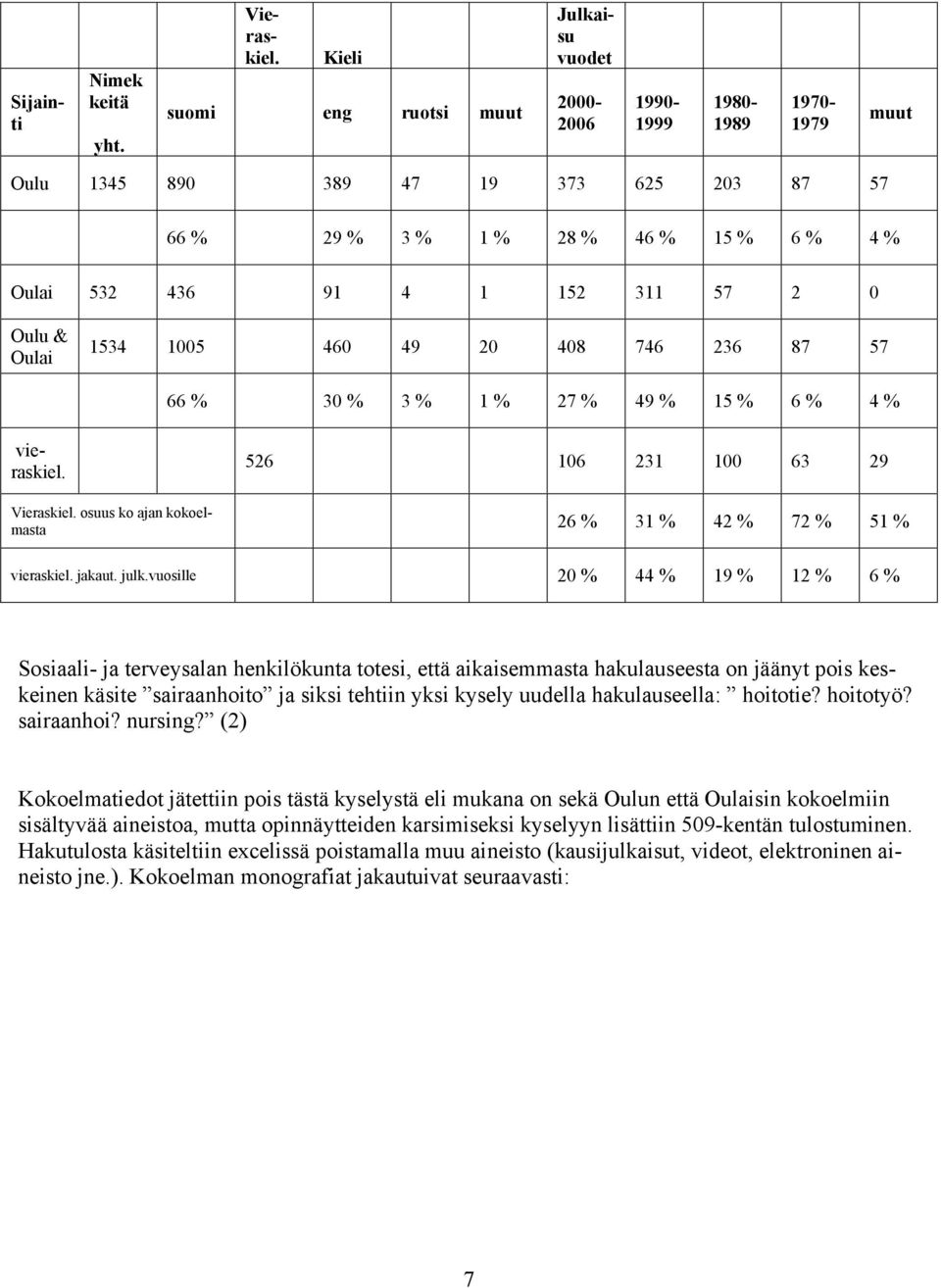 Oulai 1534 1005 460 49 20 408 746 236 87 57 66 % 30 % 3 % 1 % 27 % 49 % 15 % 6 % 4 % vieraskiel. 526 106 231 100 63 29 Vieraskiel. osuus ko ajan kokoelmasta 26 % 31 % 42 % 72 % 51 % vieraskiel.