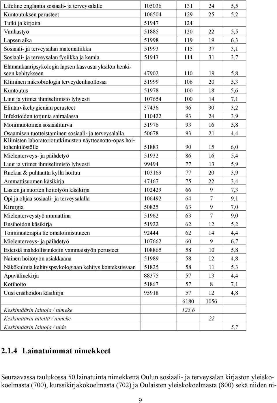 mikrobiologia terveydenhuollossa 51999 106 20 5,3 Kuntoutus 51978 100 18 5,6 Luut ja ytimet ihmiselimistö lyhyesti 107654 100 14 7,1 Elintarvikehygienian perusteet 37436 96 30 3,2 Infektioiden