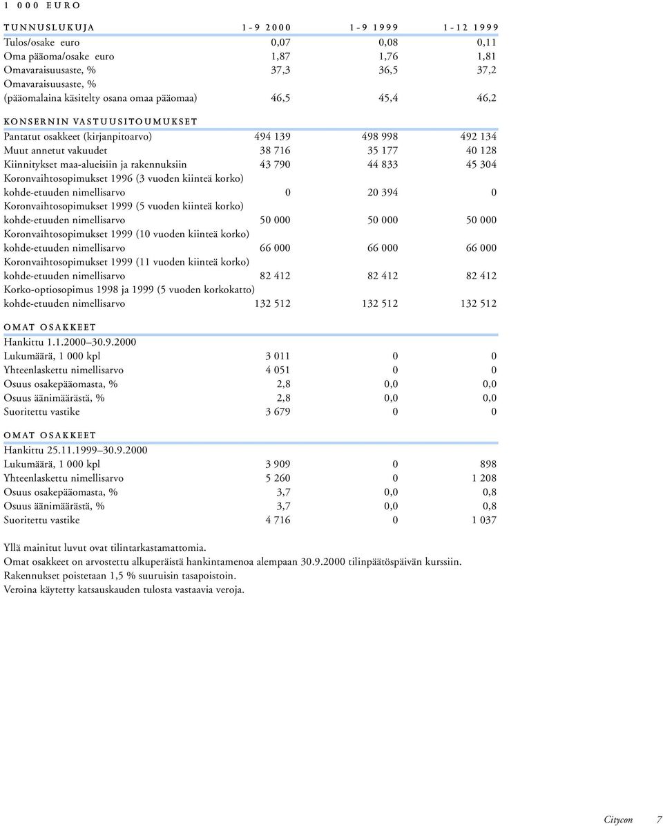 rakennuksiin 43 790 44 833 45 304 Koronvaihtosopimukset 1996 (3 vuoden kiinteä korko) kohde-etuuden nimellisarvo 0 20 394 0 Koronvaihtosopimukset 1999 (5 vuoden kiinteä korko) kohde-etuuden