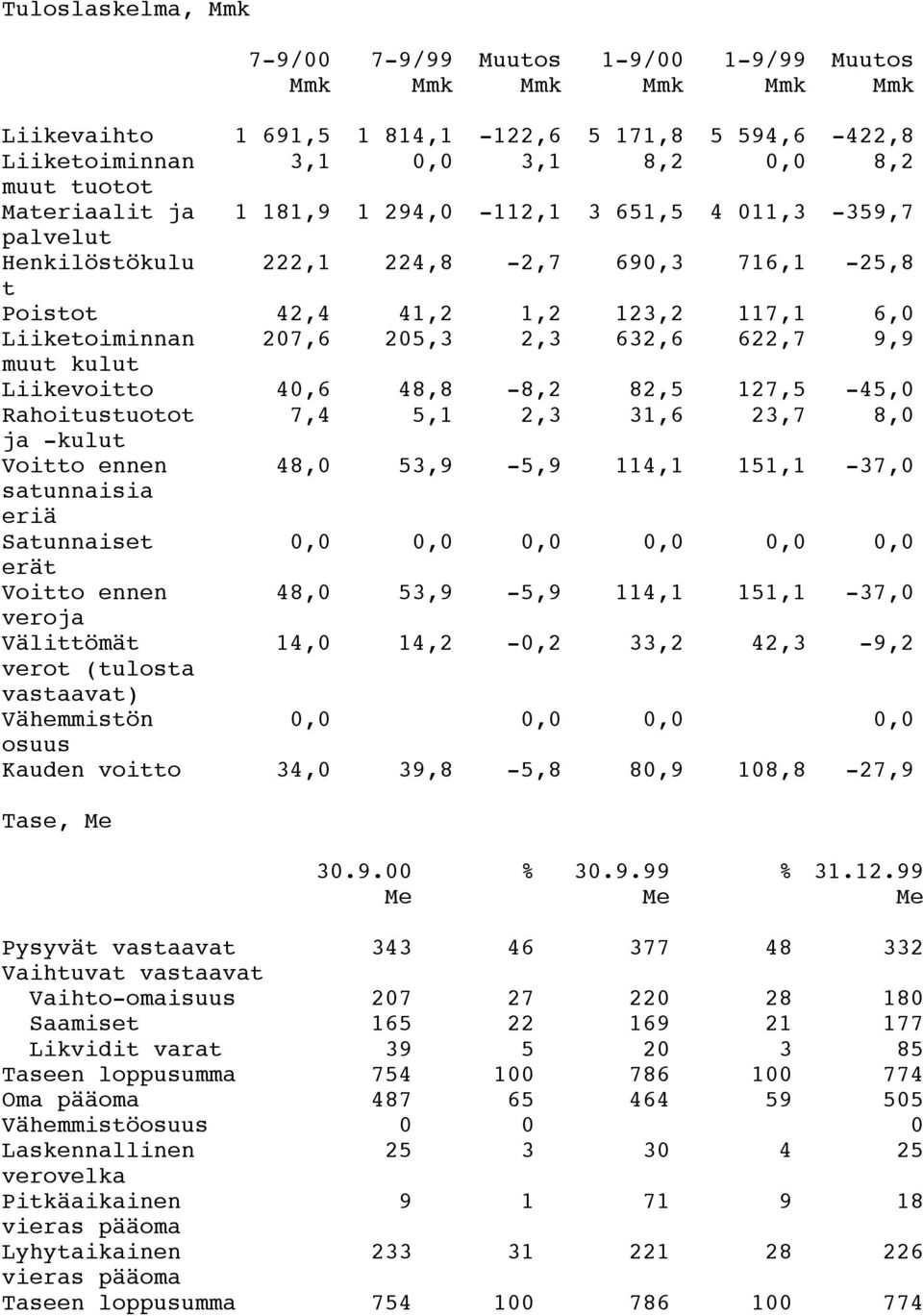 Rahoitustuotot 7,4 5,1 2,3 31,6 23,7 8,0 ja -kulut Voitto ennen 48,0 53,9-5,9 114,1 151,1-37,0 satunnaisia eriä Satunnaiset 0,0 0,0 0,0 0,0 0,0 0,0 erät Voitto ennen 48,0 53,9-5,9 114,1 151,1-37,0