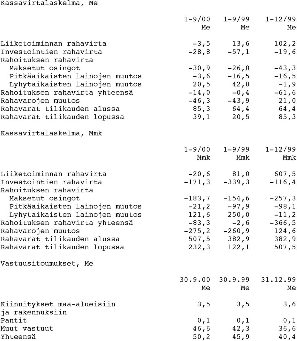 tilikauden lopussa 39,1 20,5 85,3 Kassavirtalaskelma, Liiketoiminnan rahavirta -20,6 81,0 607,5 Investointien rahavirta -171,3-339,3-116,4 Rahoituksen rahavirta Maksetut osingot -183,7-154,6-257,3