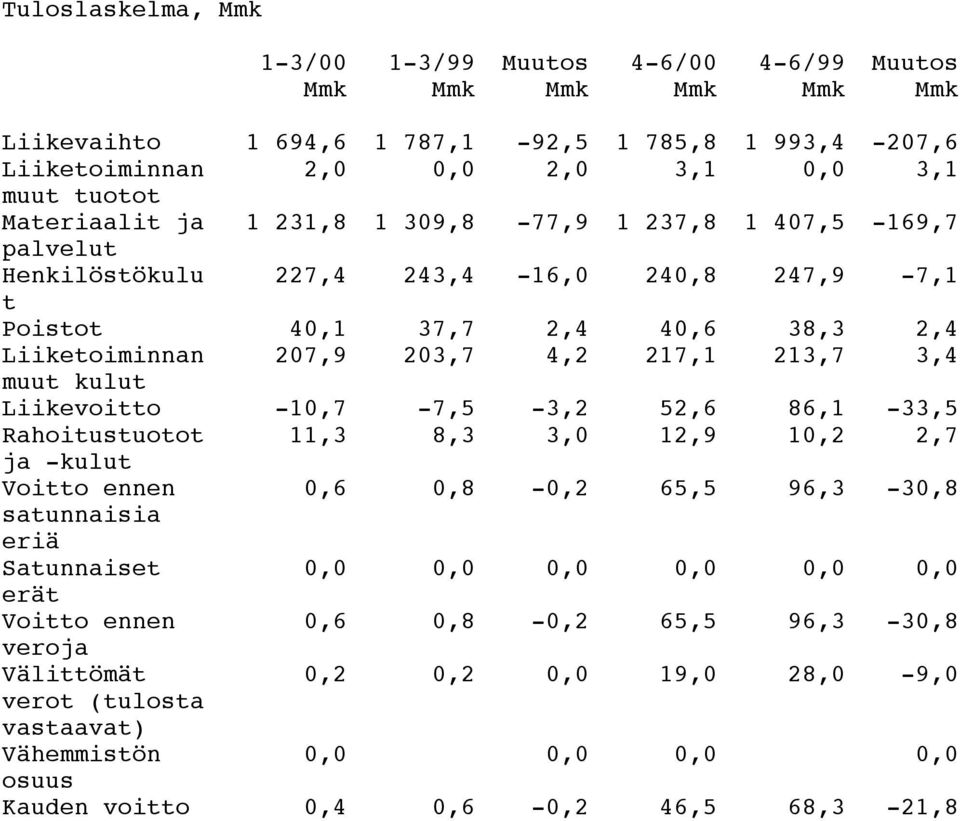 kulut Liikevoitto -10,7-7,5-3,2 52,6 86,1-33,5 Rahoitustuotot 11,3 8,3 3,0 12,9 10,2 2,7 ja -kulut Voitto ennen 0,6 0,8-0,2 65,5 96,3-30,8 satunnaisia eriä Satunnaiset 0,0 0,0 0,0 0,0